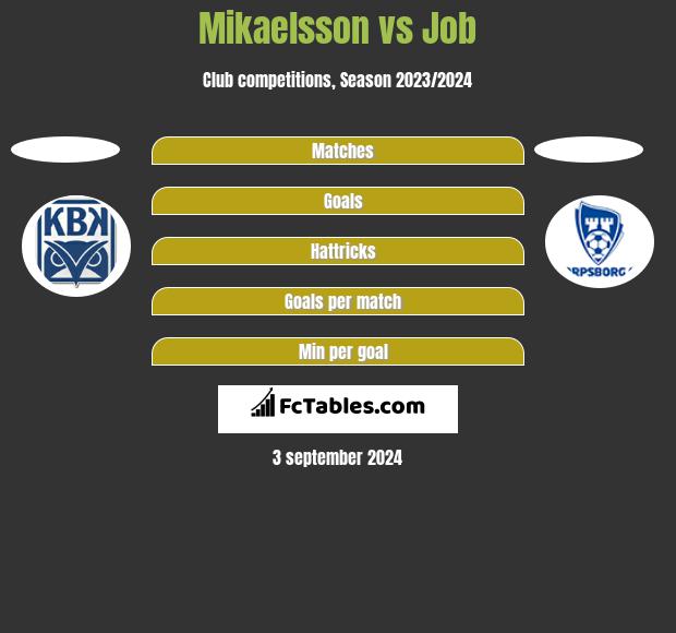 Mikaelsson vs Job h2h player stats