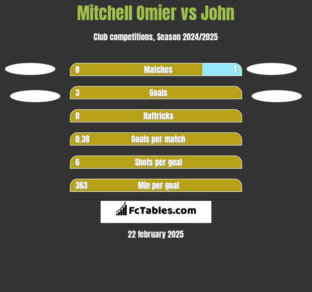 Mitchell Omier vs John h2h player stats