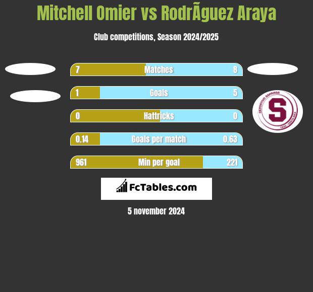 Mitchell Omier vs RodrÃ­guez Araya h2h player stats