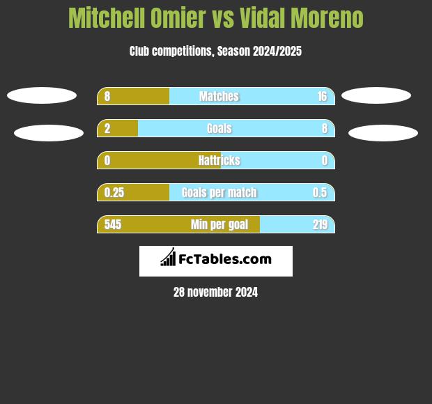 Mitchell Omier vs Vidal Moreno h2h player stats