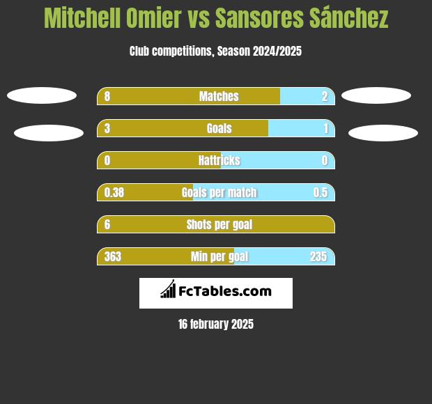 Mitchell Omier vs Sansores Sánchez h2h player stats