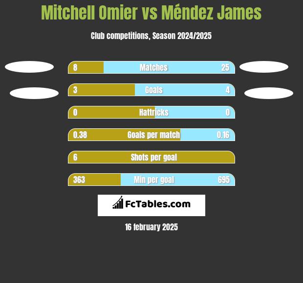 Mitchell Omier vs Méndez James h2h player stats