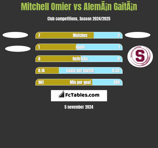 Mitchell Omier vs AlemÃ¡n GaitÃ¡n h2h player stats