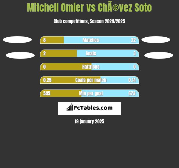 Mitchell Omier vs ChÃ©vez Soto h2h player stats