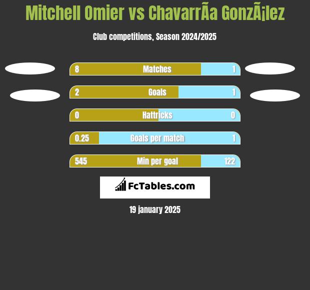 Mitchell Omier vs ChavarrÃ­a GonzÃ¡lez h2h player stats