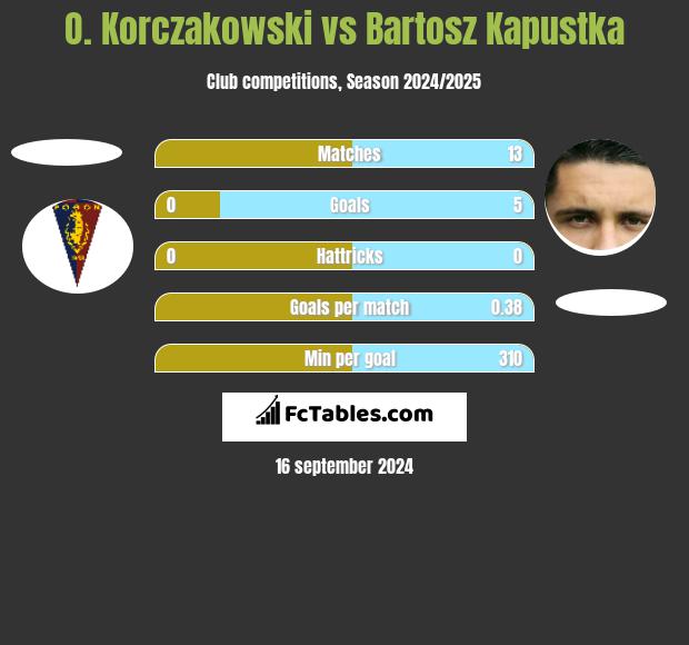 O. Korczakowski vs Bartosz Kapustka h2h player stats