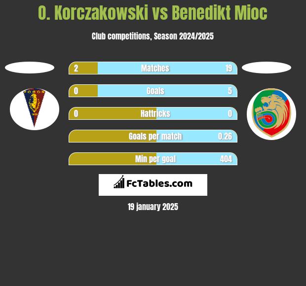 O. Korczakowski vs Benedikt Mioc h2h player stats