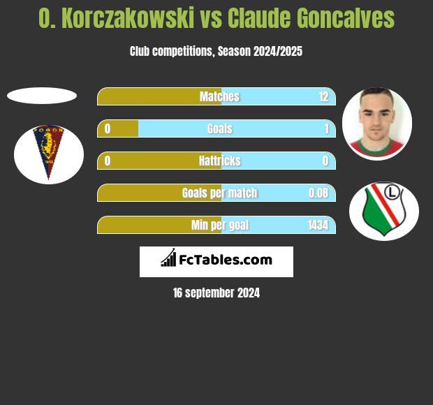 O. Korczakowski vs Claude Goncalves h2h player stats