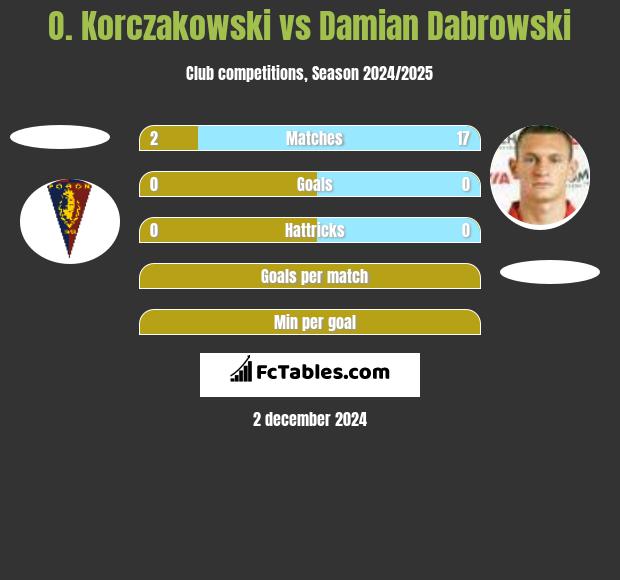 O. Korczakowski vs Damian Dabrowski h2h player stats