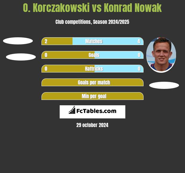 O. Korczakowski vs Konrad Nowak h2h player stats