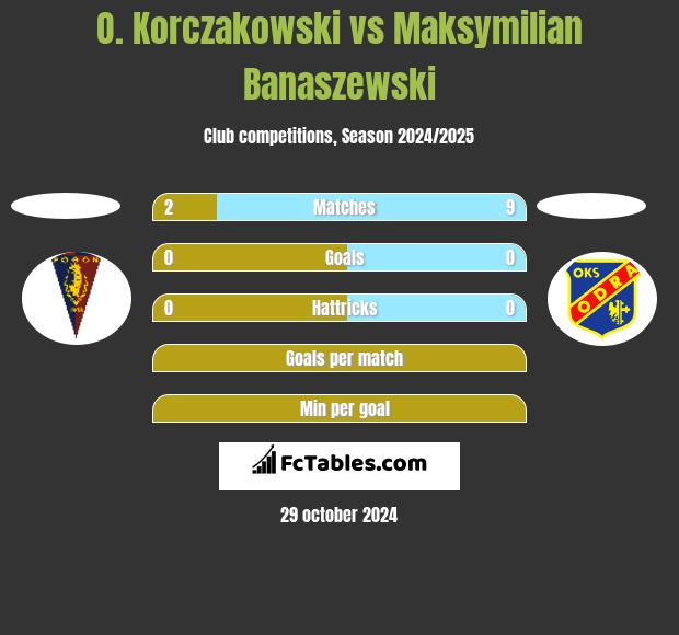 O. Korczakowski vs Maksymilian Banaszewski h2h player stats