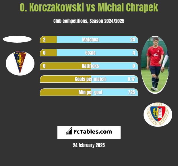 O. Korczakowski vs Michał Chrapek h2h player stats