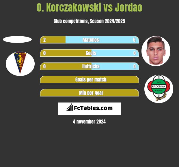 O. Korczakowski vs Jordao h2h player stats