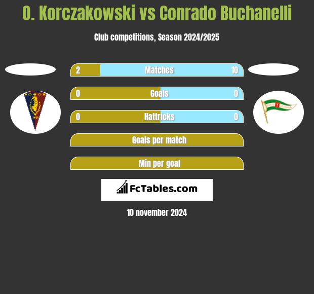 O. Korczakowski vs Conrado Buchanelli h2h player stats