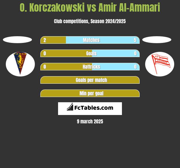 O. Korczakowski vs Amir Al-Ammari h2h player stats