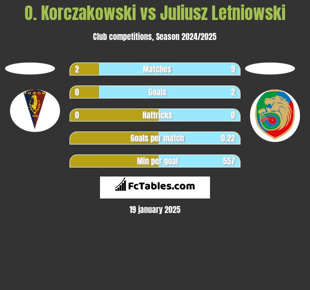 O. Korczakowski vs Juliusz Letniowski h2h player stats