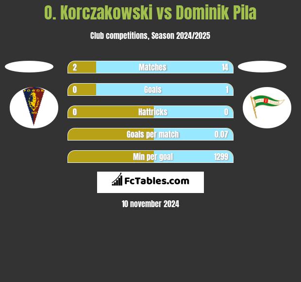 O. Korczakowski vs Dominik Pila h2h player stats