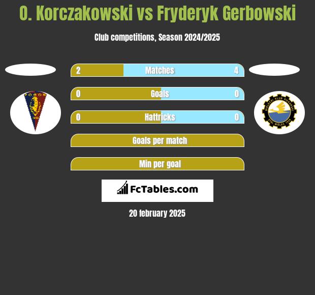 O. Korczakowski vs Fryderyk Gerbowski h2h player stats