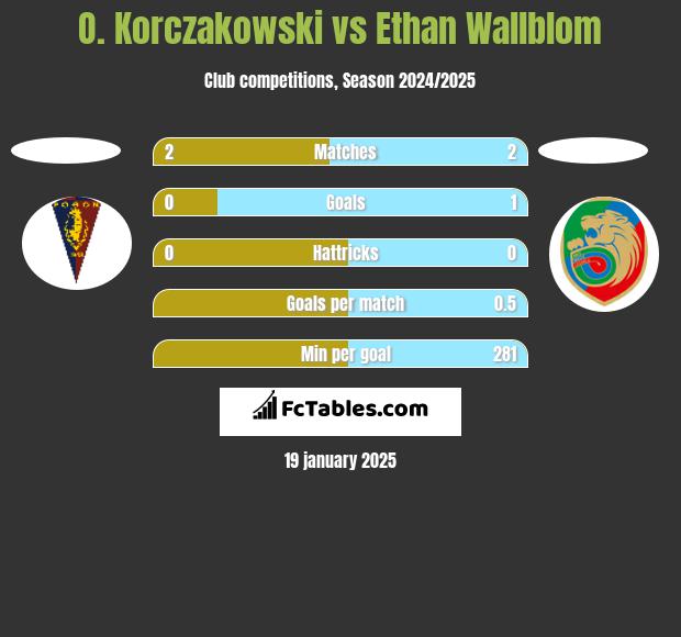 O. Korczakowski vs Ethan Wallblom h2h player stats