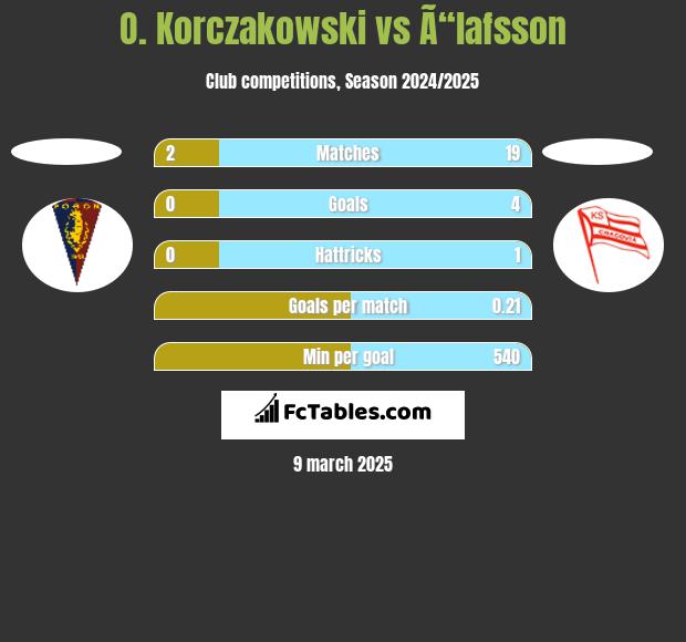 O. Korczakowski vs Ã“lafsson h2h player stats