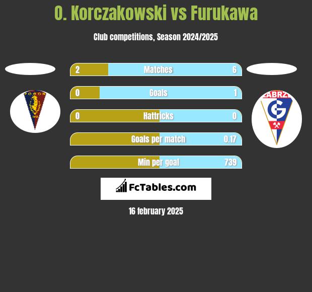 O. Korczakowski vs Furukawa h2h player stats