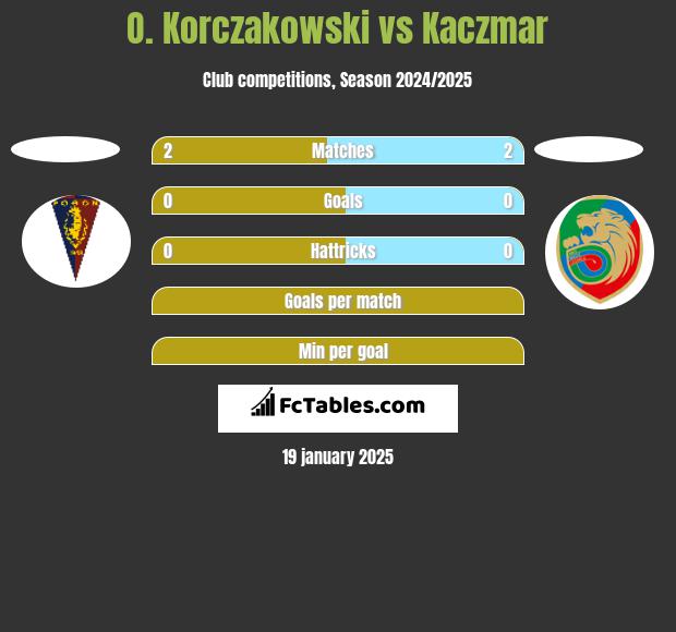 O. Korczakowski vs Kaczmar h2h player stats