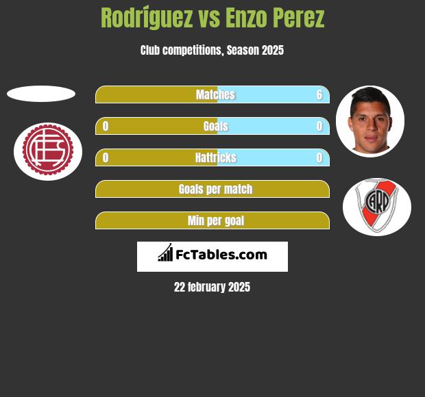 Rodríguez vs Enzo Perez h2h player stats