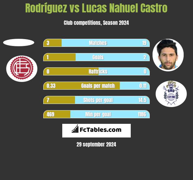 Rodríguez vs Lucas Nahuel Castro h2h player stats