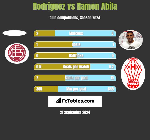 Rodríguez vs Ramon Abila h2h player stats