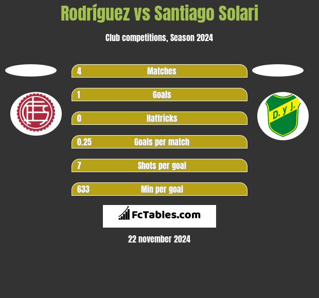 Rodríguez vs Santiago Solari h2h player stats