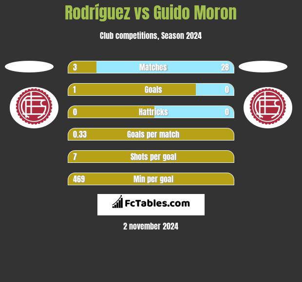 Rodríguez vs Guido Moron h2h player stats