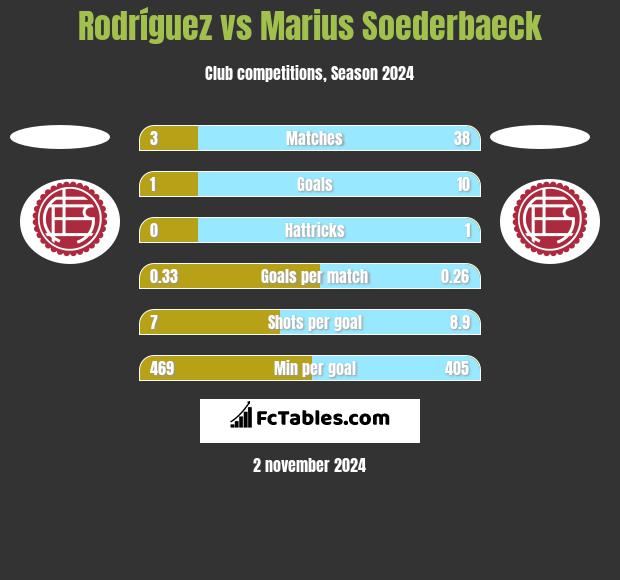 Rodríguez vs Marius Soederbaeck h2h player stats