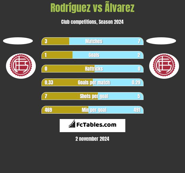 Rodríguez vs Ãlvarez h2h player stats