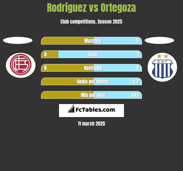 Rodríguez vs Ortegoza h2h player stats