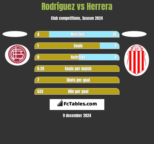 Rodríguez vs Herrera h2h player stats