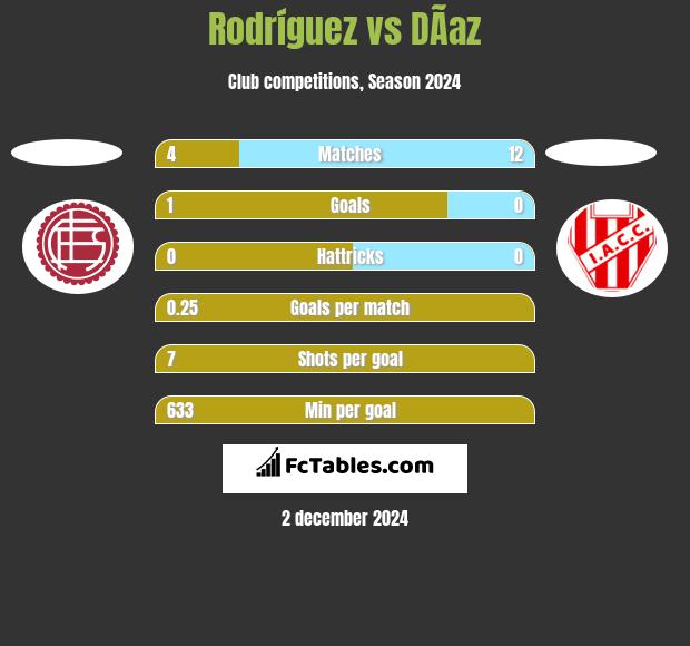 Rodríguez vs DÃ­az h2h player stats