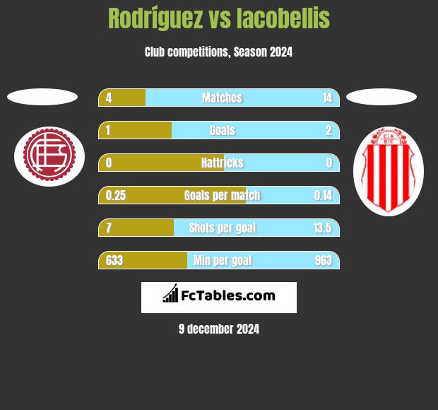 Rodríguez vs Iacobellis h2h player stats