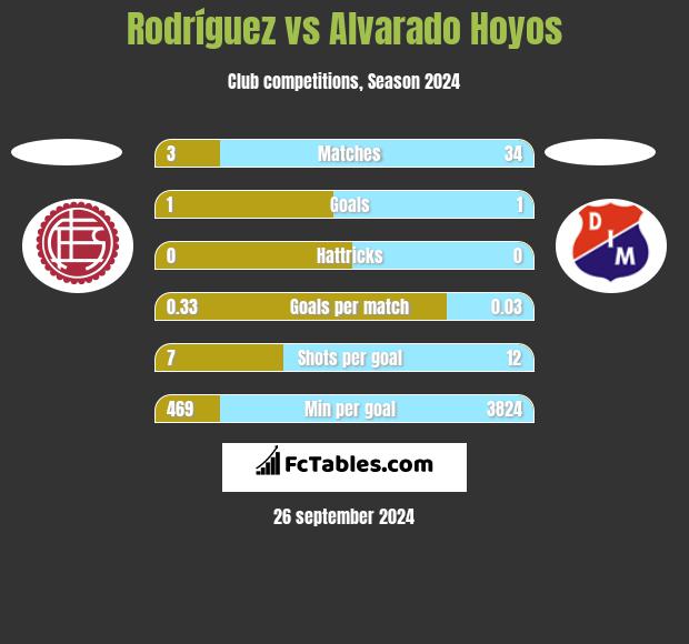 Rodríguez vs Alvarado Hoyos h2h player stats