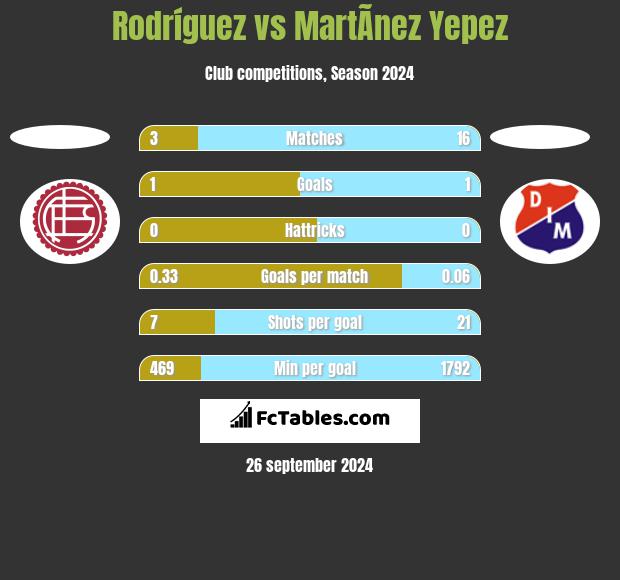 Rodríguez vs MartÃ­nez Yepez h2h player stats