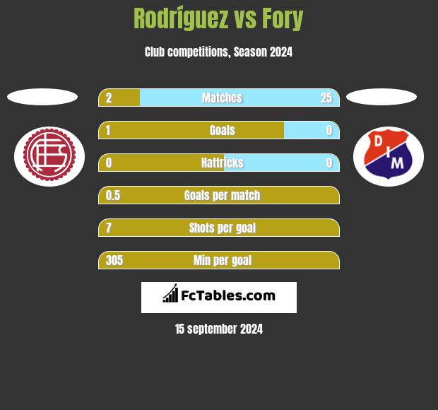 Rodríguez vs Fory h2h player stats