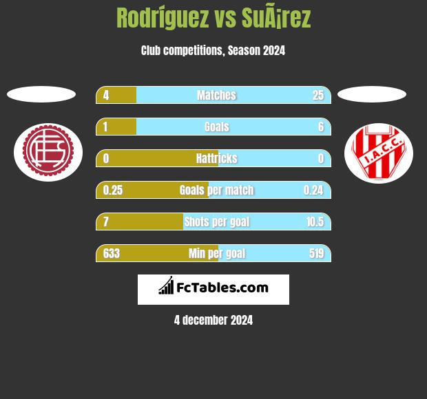 Rodríguez vs SuÃ¡rez h2h player stats