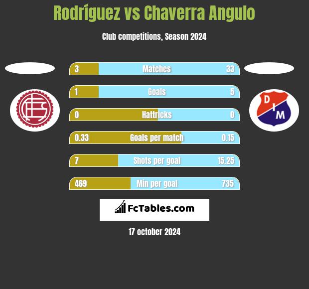 Rodríguez vs Chaverra Angulo h2h player stats