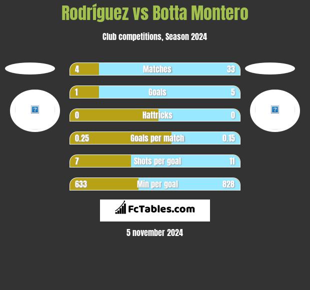 Rodríguez vs Botta Montero h2h player stats