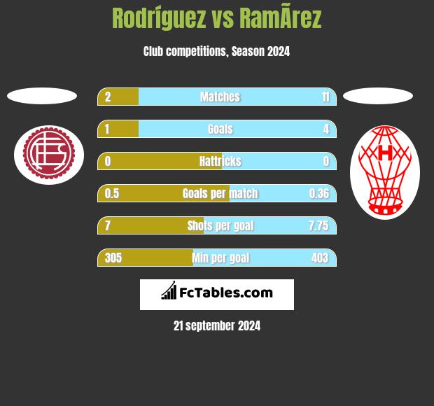 Rodríguez vs RamÃ­rez h2h player stats