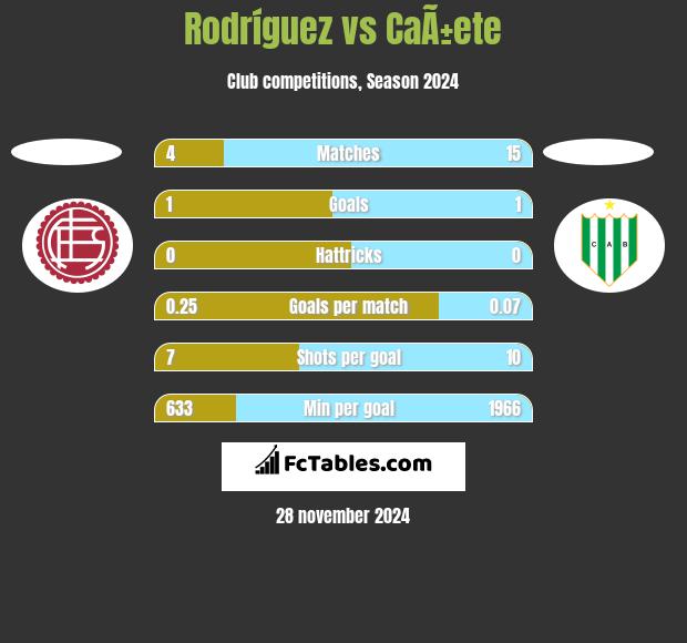 Rodríguez vs CaÃ±ete h2h player stats