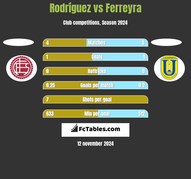 Rodríguez vs Ferreyra h2h player stats