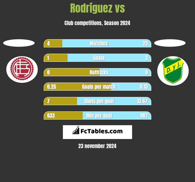 Rodríguez vs  h2h player stats