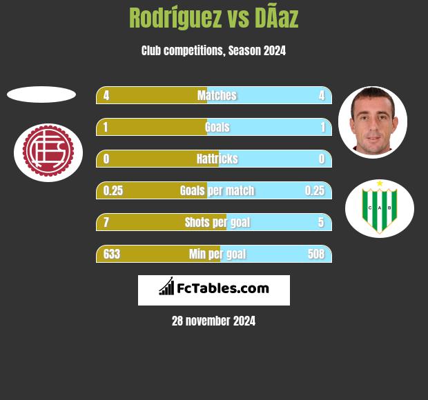 Rodríguez vs DÃ­az h2h player stats