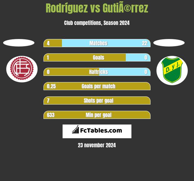 Rodríguez vs GutiÃ©rrez h2h player stats