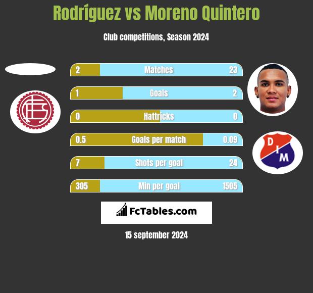 Rodríguez vs Moreno Quintero h2h player stats